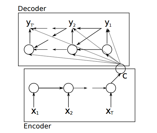 Encoder-Decoder架构的神经网络机器翻译模型示意图（图片来自于Sutskever et al., 2014）