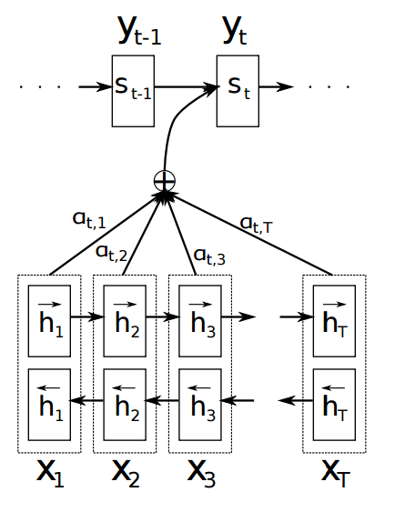 注意力机制示意图（图片来自于Bahdanau et al., 2015）