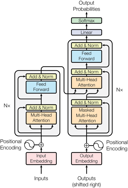 Transformer机制示意图（图片来自于Vaswani et al., 2017）