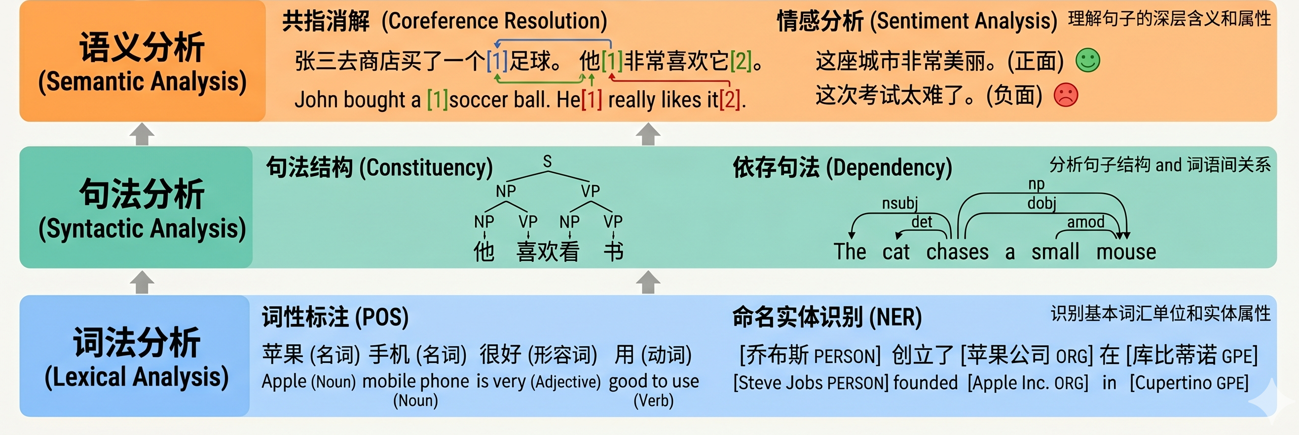 词法、句法、语义分析层次示意图
