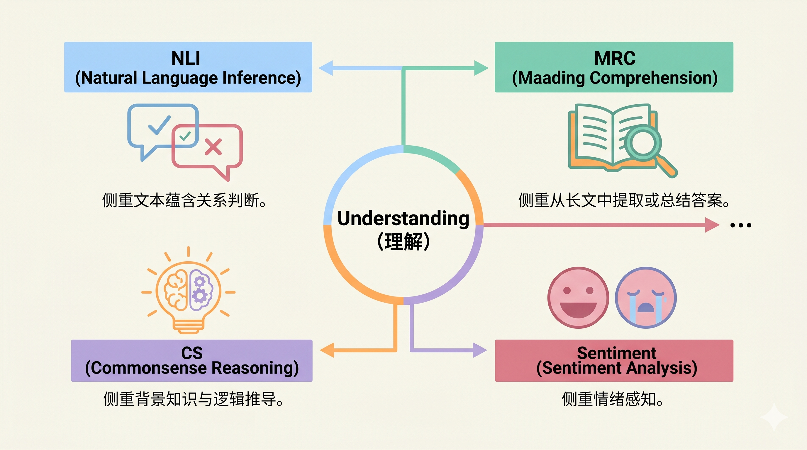 理解专项任务示意图