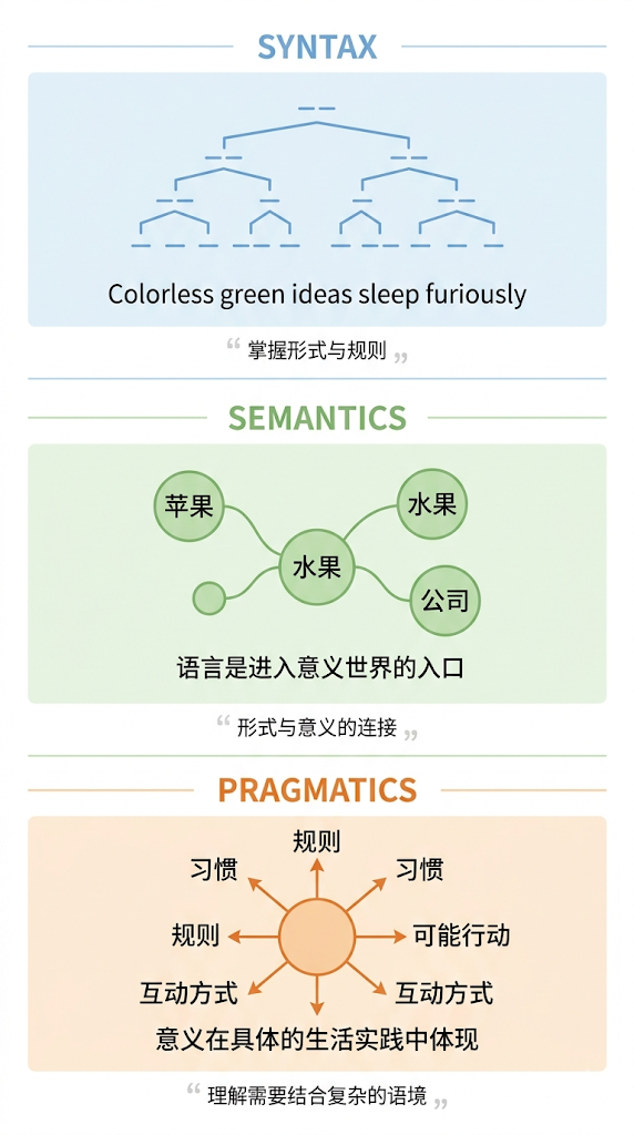 语法、语义、语用层次示意图